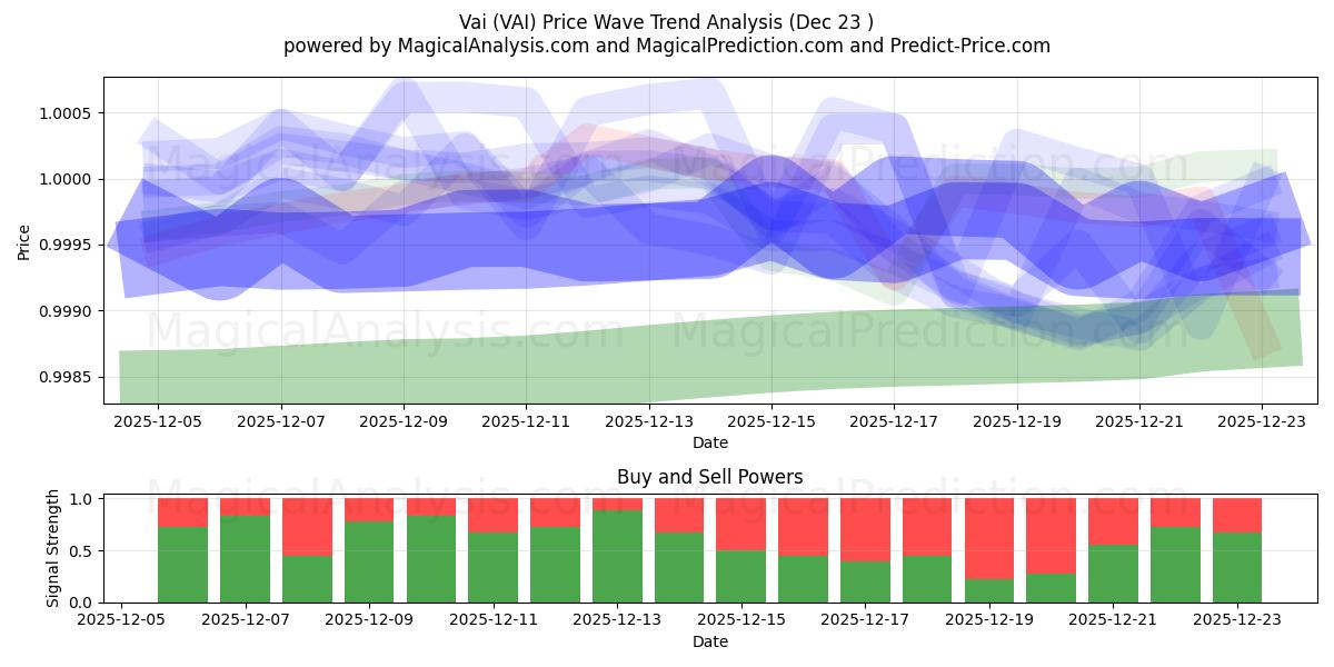  Vai (VAI) Support and Resistance area (22 Dec) 