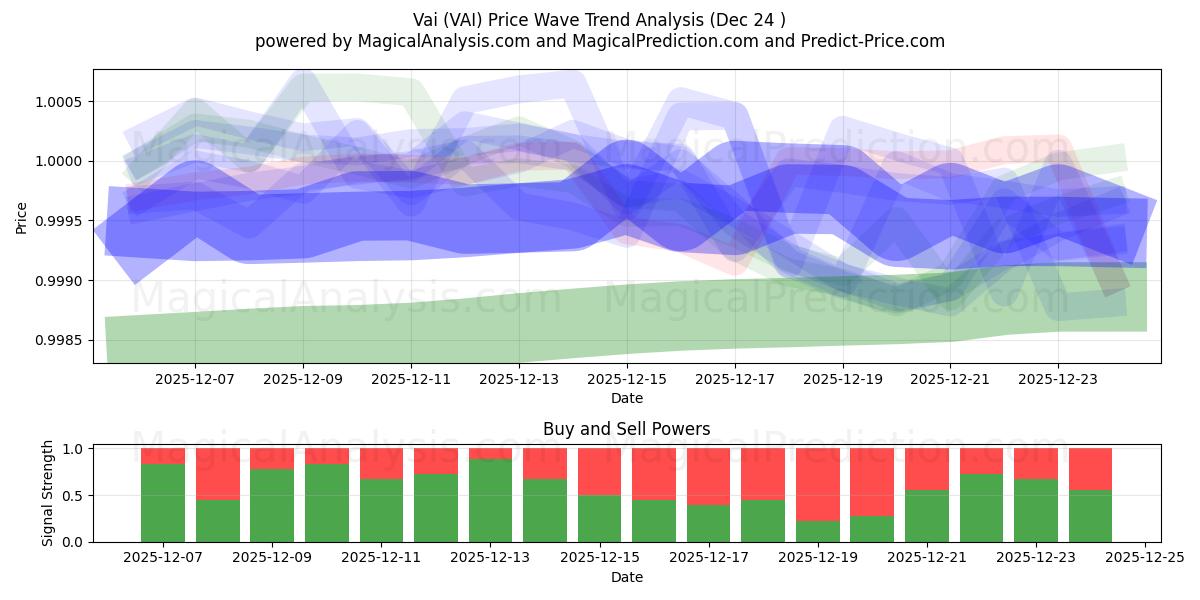  Vai (VAI) Support and Resistance area (23 Dec) 