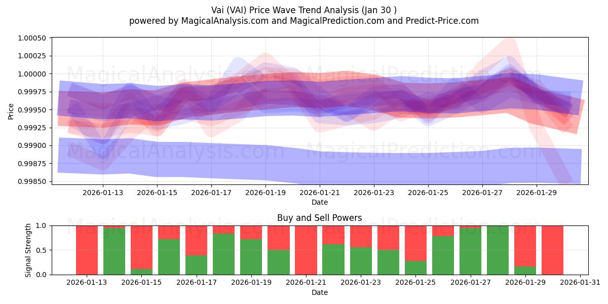  vai (VAI) Support and Resistance area (29 Jan) 