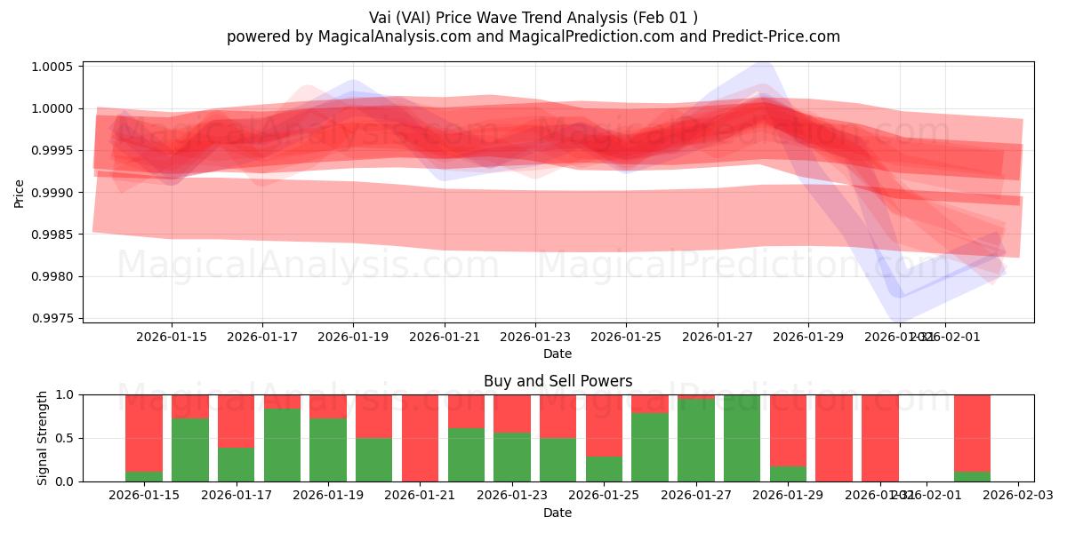  وای (VAI) Support and Resistance area (31 Jan) 
