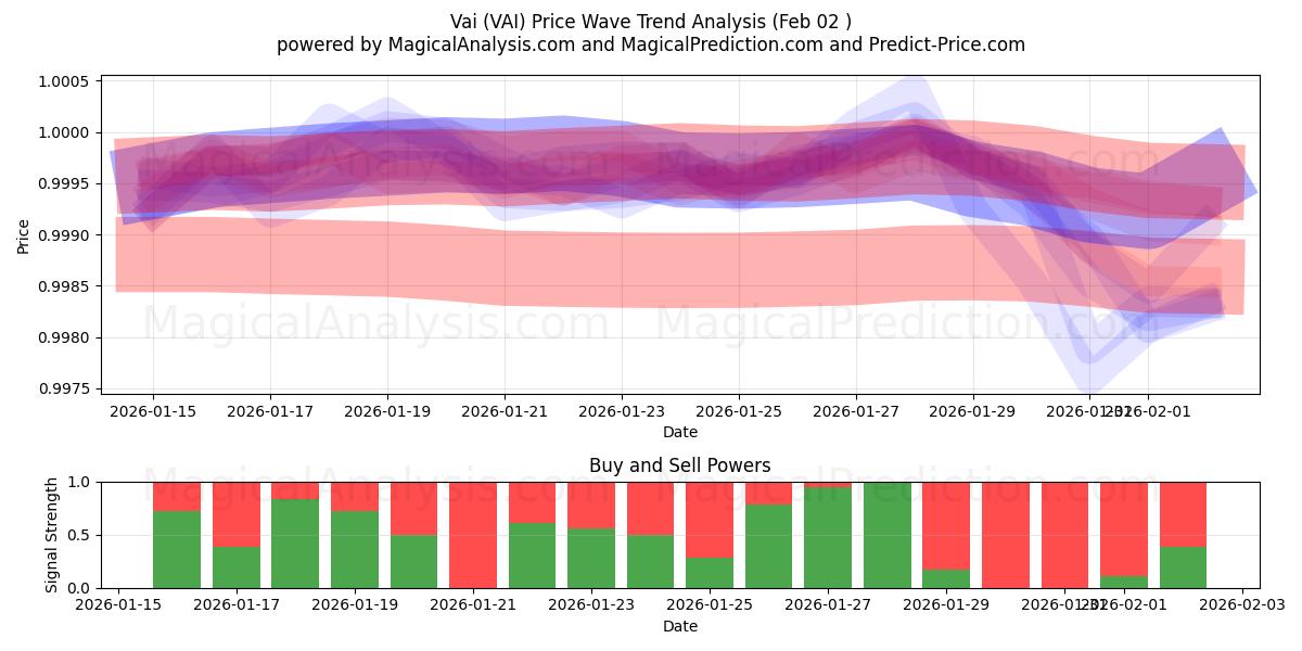  Vai (VAI) Support and Resistance area (01 Feb) 