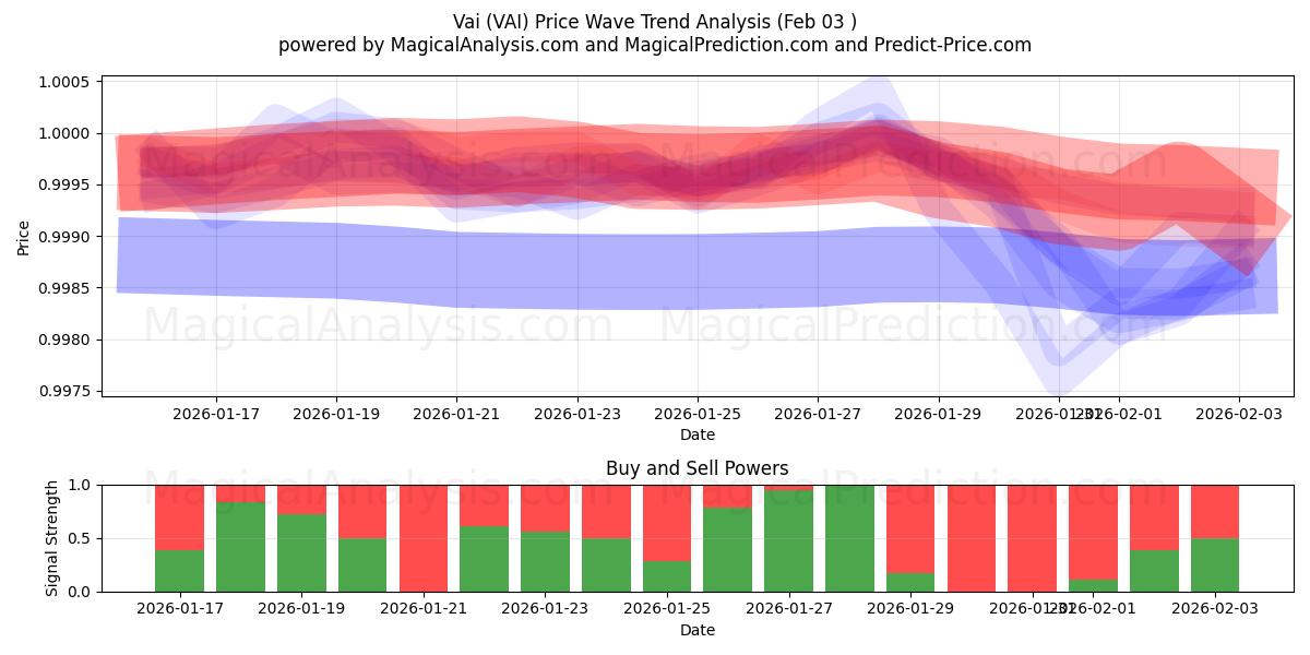  Vai (VAI) Support and Resistance area (02 Feb) 
