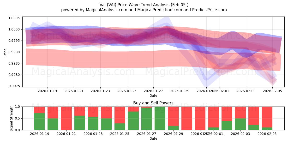  Vai (VAI) Support and Resistance area (03 Feb) 