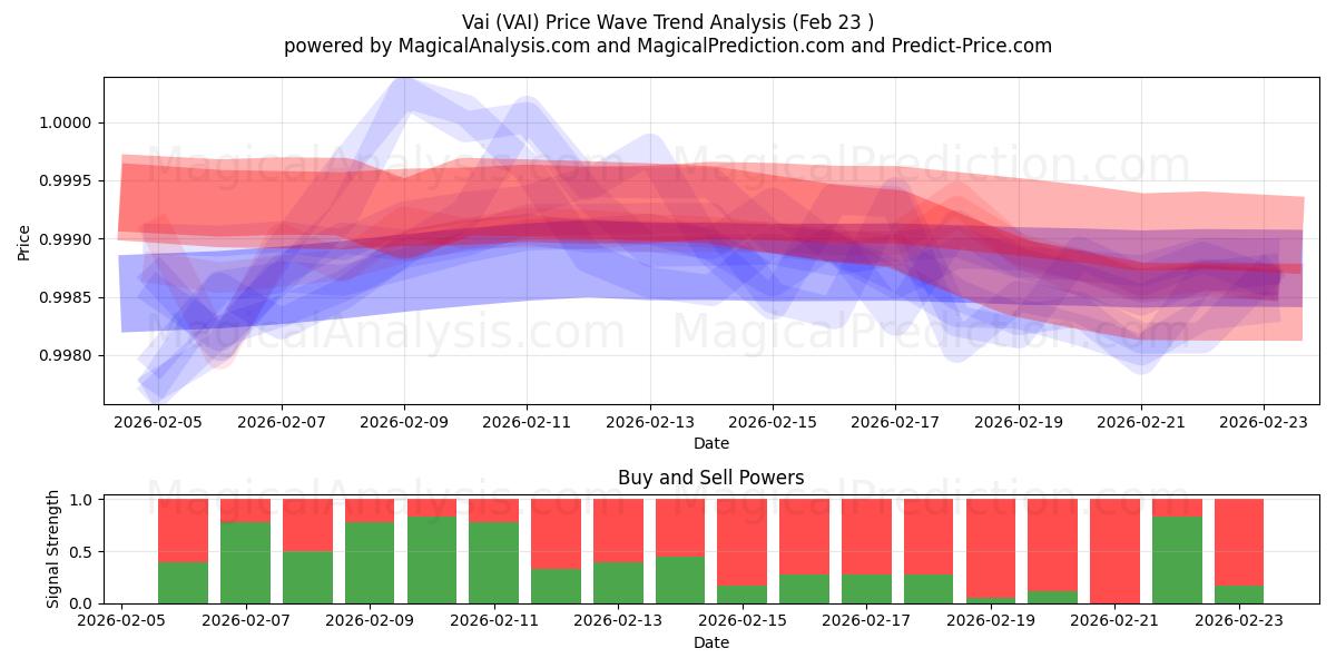  Vai (VAI) Support and Resistance area (22 Feb) 