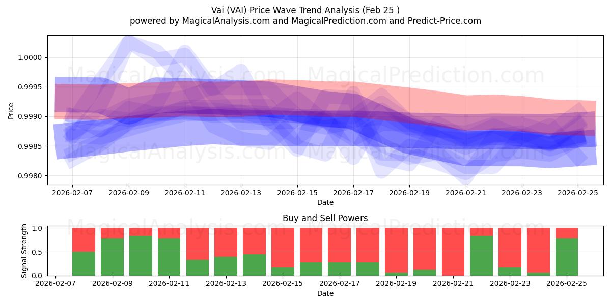  Vai (VAI) Support and Resistance area (24 Feb) 