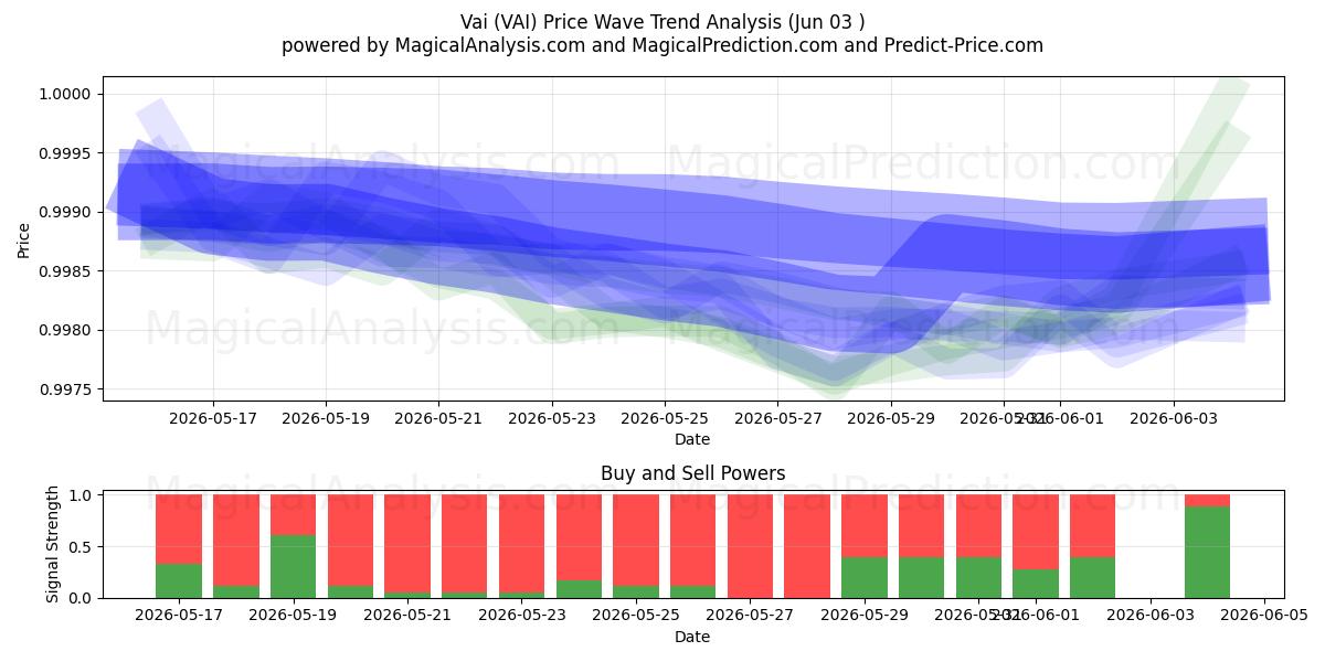  فاي (VAI) Support and Resistance area (02 Jun) 