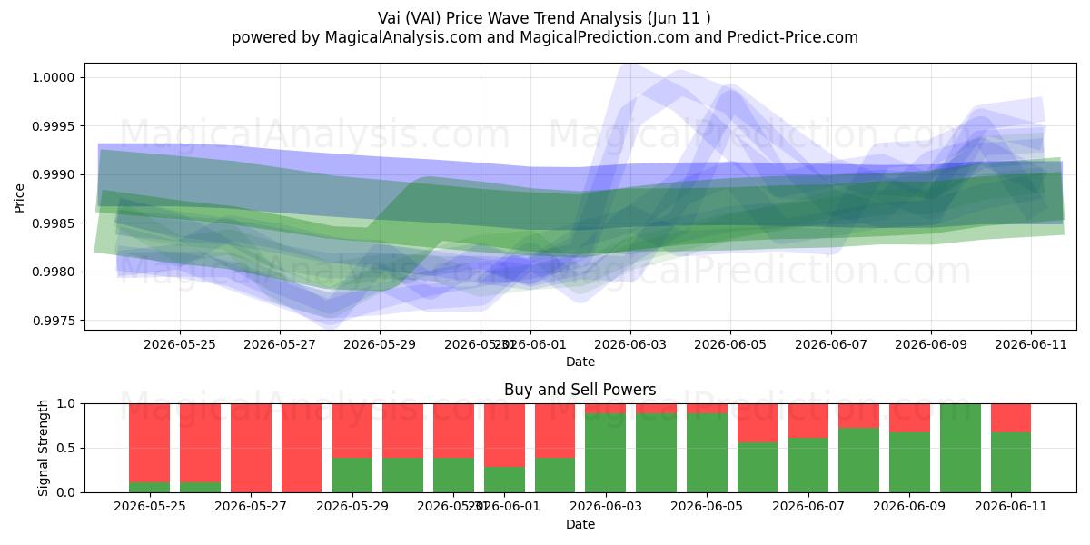 وای (VAI) Support and Resistance area (08 Jun) 