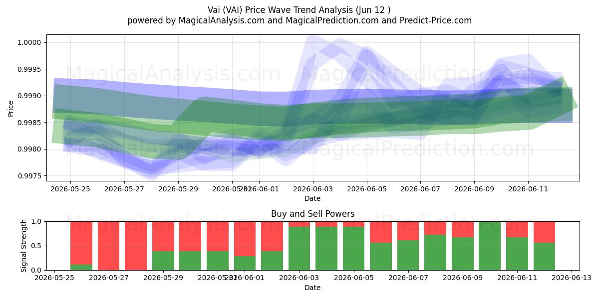  vai (VAI) Support and Resistance area (09 Jun) 