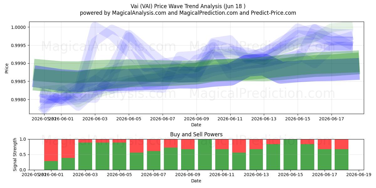  Vai (VAI) Support and Resistance area (11 Jun) 