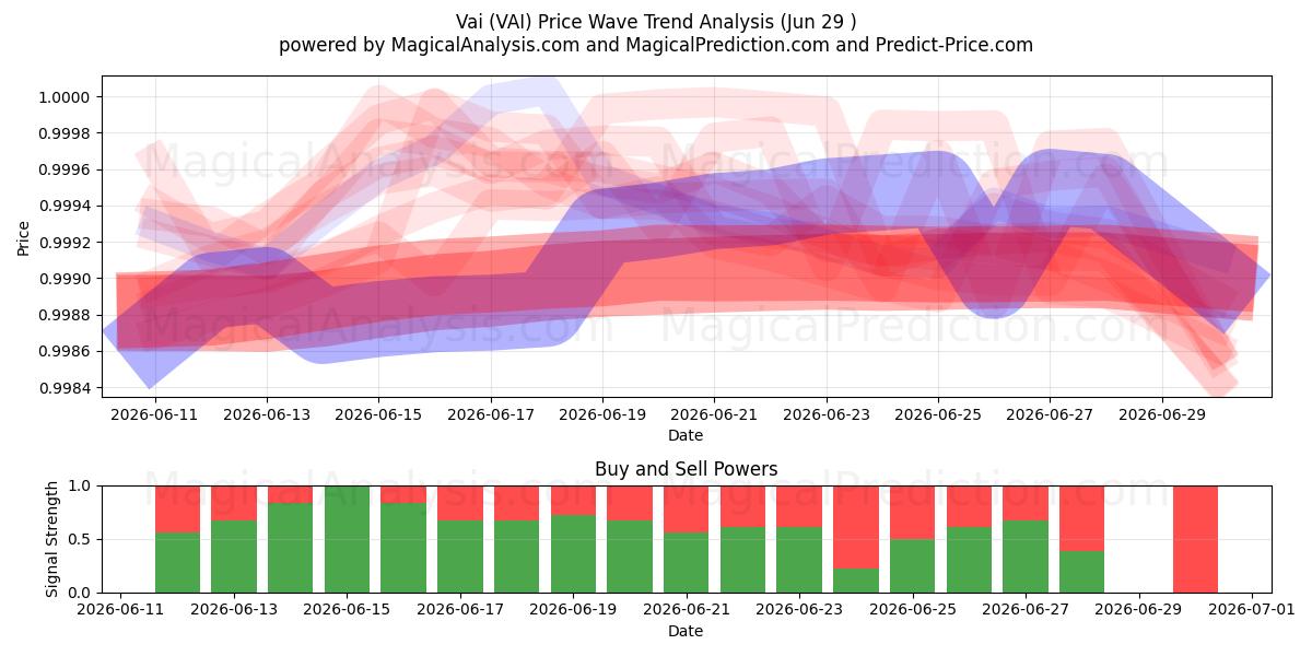  وای (VAI) Support and Resistance area (28 Jun) 