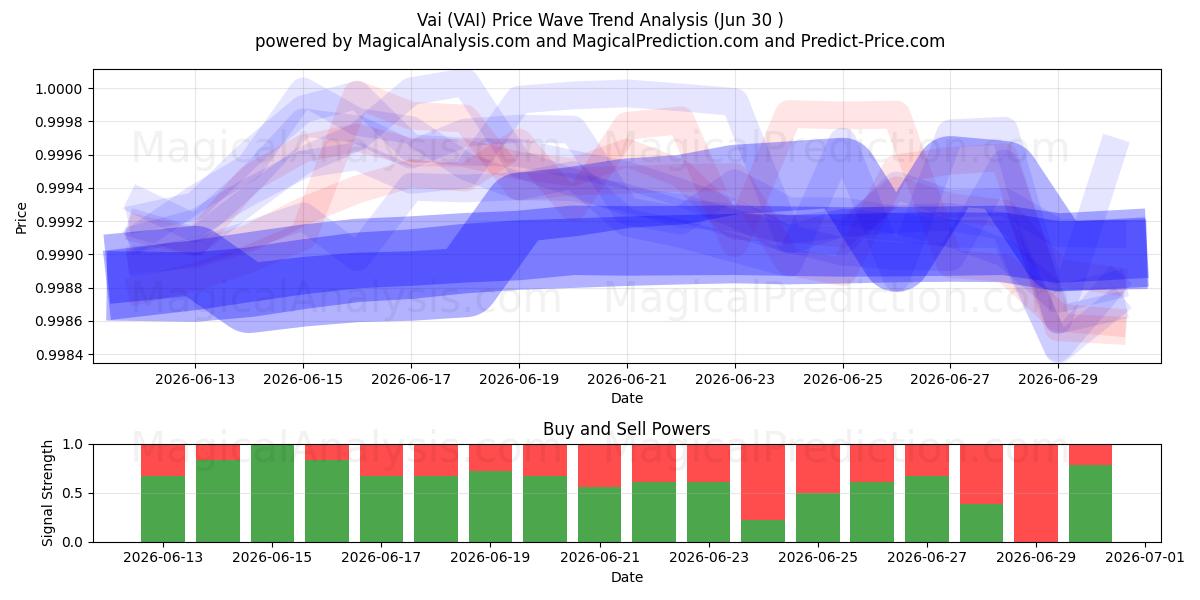  فاي (VAI) Support and Resistance area (29 Jun) 