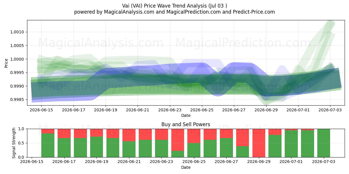  ヴァイ (VAI) Support and Resistance area (02 Jul) 