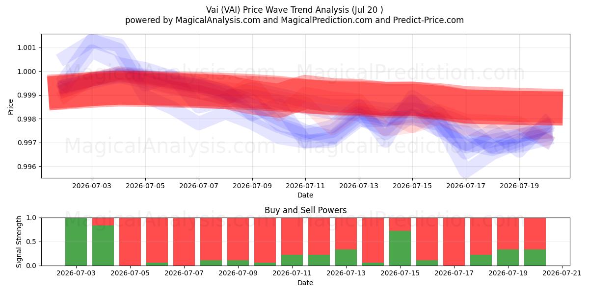  وای (VAI) Support and Resistance area (18 Jul) 
