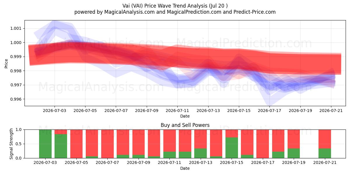  فاي (VAI) Support and Resistance area (19 Jul) 