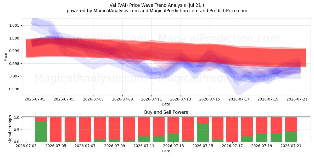  Vai (VAI) Support and Resistance area (20 Jul) 