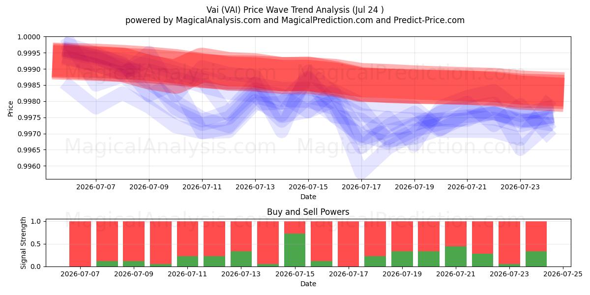  Vai (VAI) Support and Resistance area (23 Jul) 