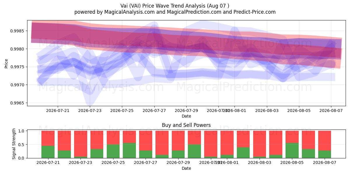  وای (VAI) Support and Resistance area (06 Aug) 