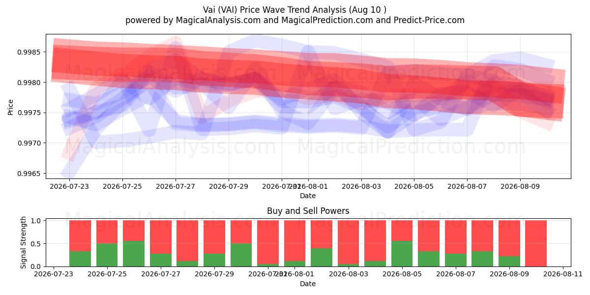  Vai (VAI) Support and Resistance area (09 Aug) 