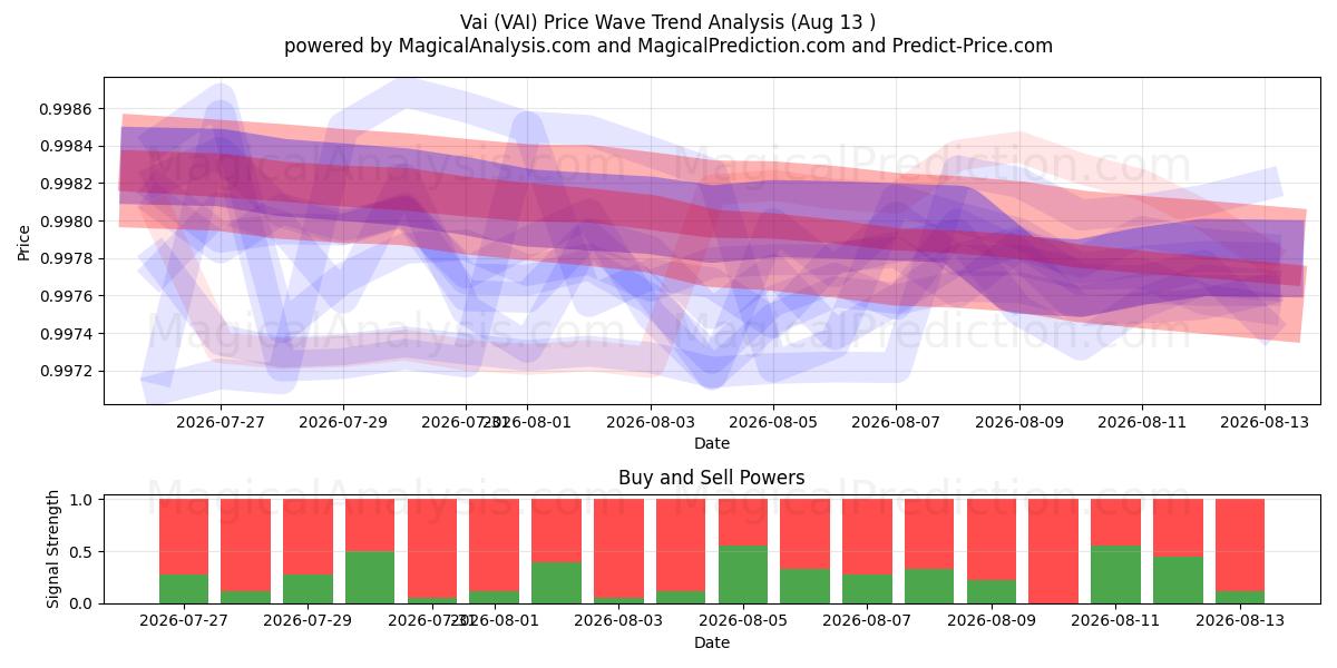  ヴァイ (VAI) Support and Resistance area (12 Aug) 