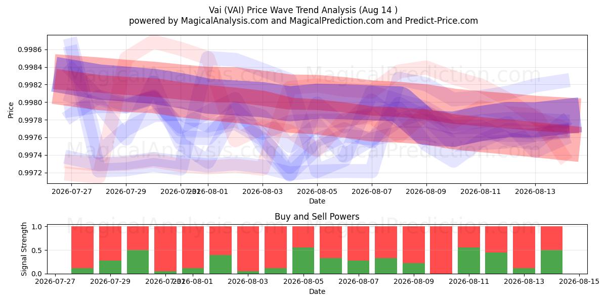  Vai (VAI) Support and Resistance area (13 Aug) 
