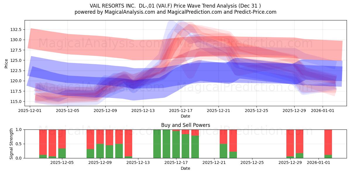  VAIL RESORTS INC.  DL-,01 (VAI.F) Support and Resistance area (30 Dec) 