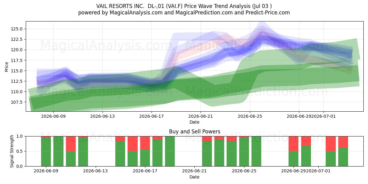  VAIL RESORTS INC.  DL-,01 (VAI.F) Support and Resistance area (02 Jul) 