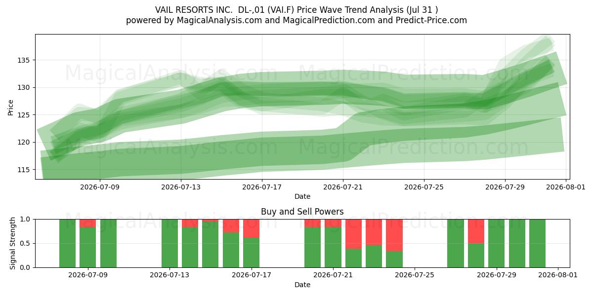  VAIL RESORTS INC.  DL-,01 (VAI.F) Support and Resistance area (30 Jul) 