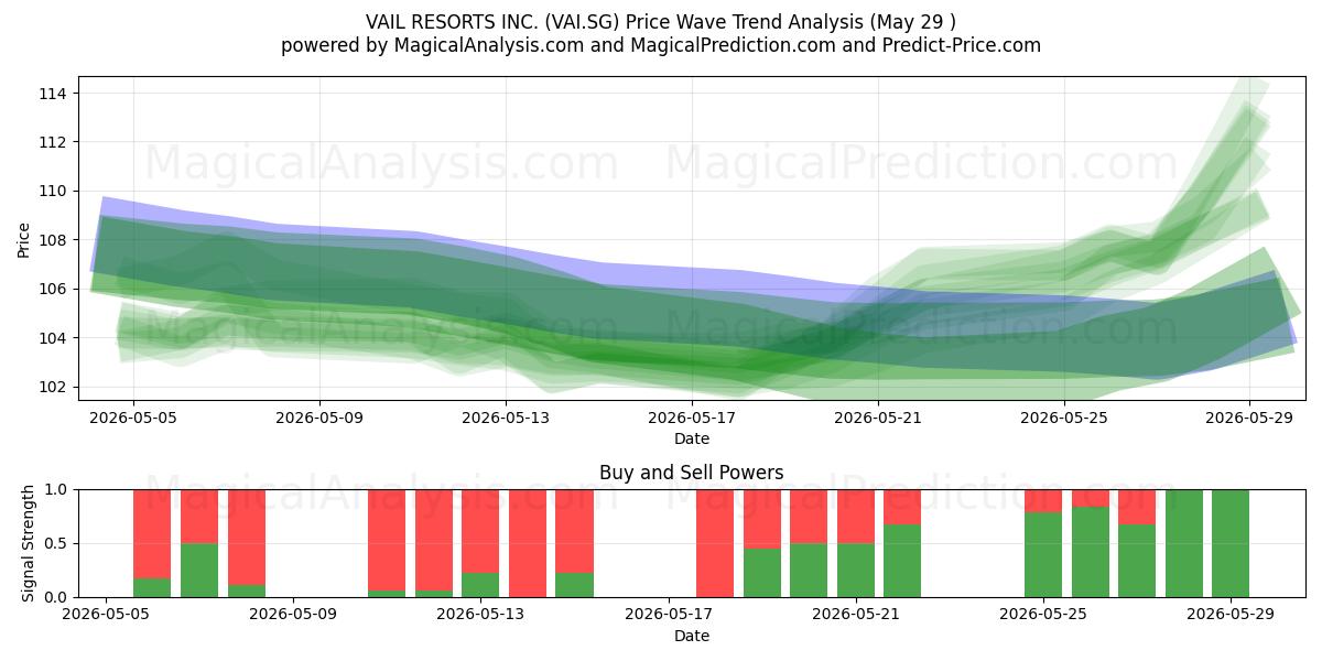  VAIL RESORTS INC. (VAI.SG) Support and Resistance area (28 May) 