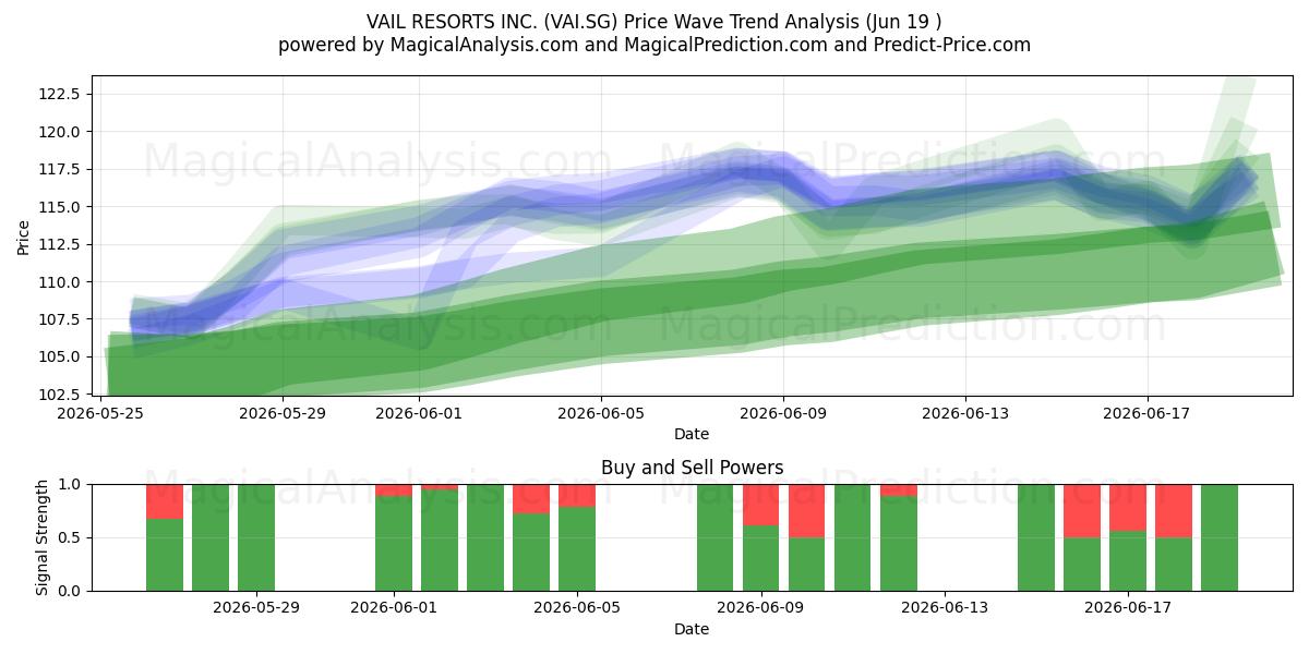  VAIL RESORTS INC. (VAI.SG) Support and Resistance area (18 Jun) 