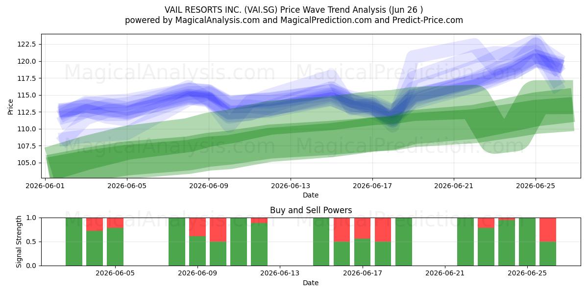  VAIL RESORTS INC. (VAI.SG) Support and Resistance area (25 Jun) 