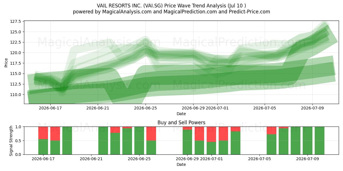  VAIL RESORTS INC. (VAI.SG) Support and Resistance area (02 Jul) 