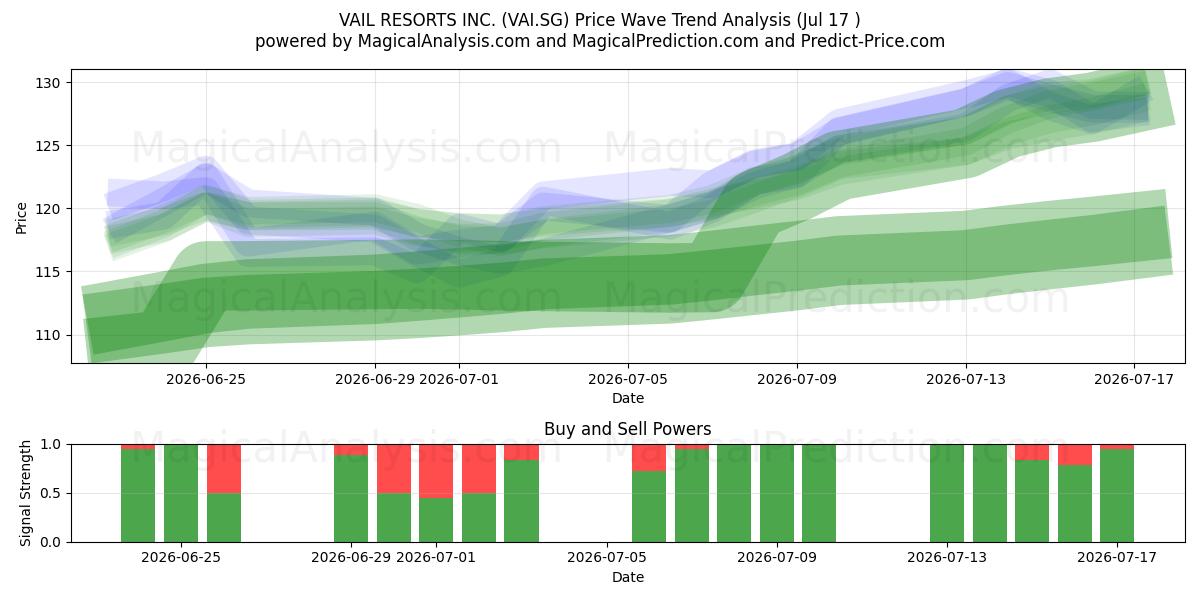  VAIL RESORTS INC. (VAI.SG) Support and Resistance area (16 Jul) 