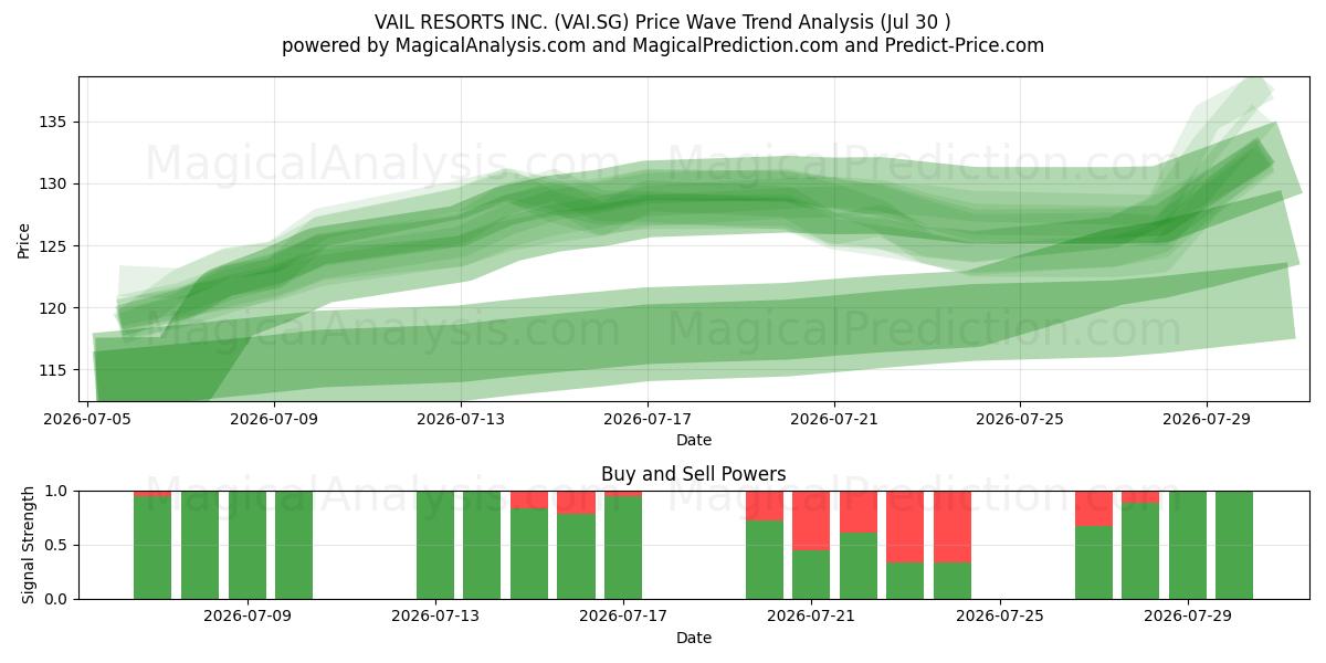  VAIL RESORTS INC. (VAI.SG) Support and Resistance area (29 Jul) 