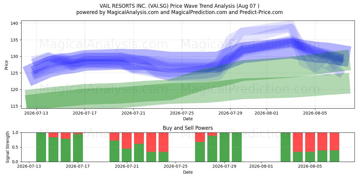  VAIL RESORTS INC. (VAI.SG) Support and Resistance area (06 Aug) 