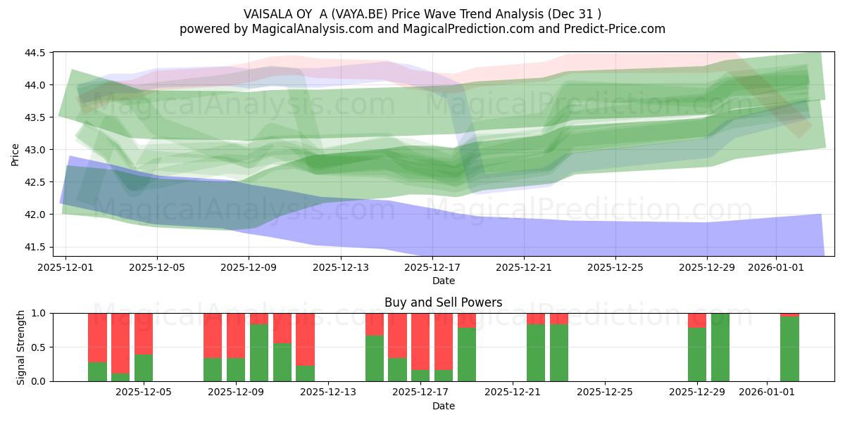  VAISALA OY  A (VAYA.BE) Support and Resistance area (30 Dec) 