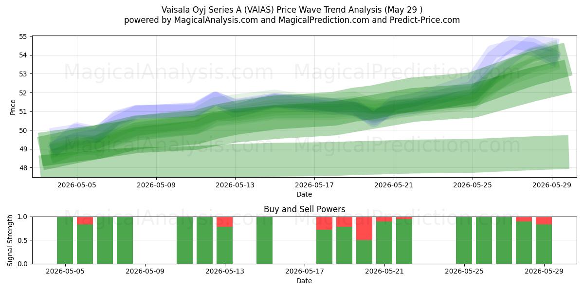  Vaisala Oyj Series A (VAIAS) Support and Resistance area (28 May) 