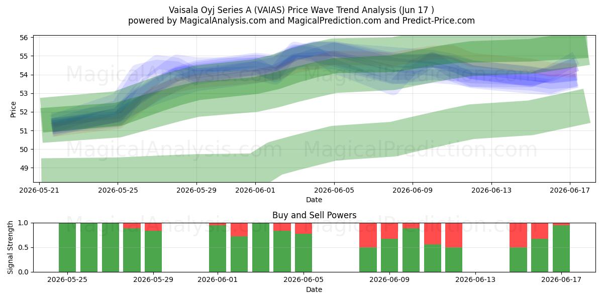 Vaisala Oyj Series A (VAIAS) Support and Resistance area (16 Jun) 