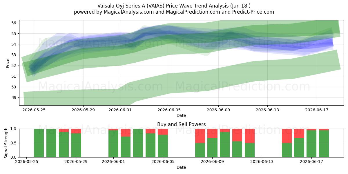  Vaisala Oyj Series A (VAIAS) Support and Resistance area (17 Jun) 