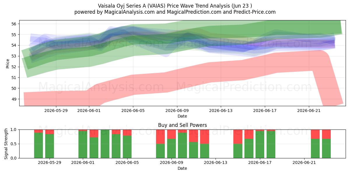  Vaisala Oyj Series A (VAIAS) Support and Resistance area (22 Jun) 