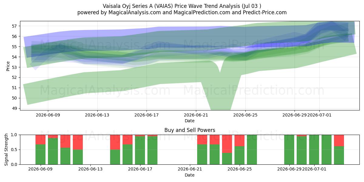  Vaisala Oyj Series A (VAIAS) Support and Resistance area (02 Jul) 