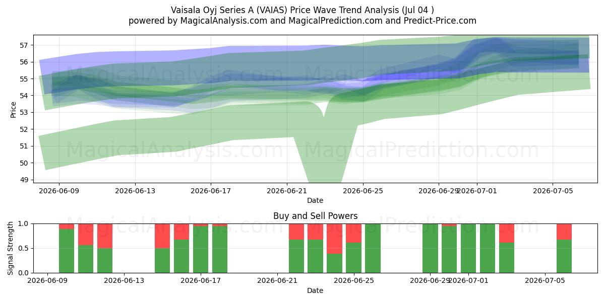  Vaisala Oyj Series A (VAIAS) Support and Resistance area (03 Jul) 