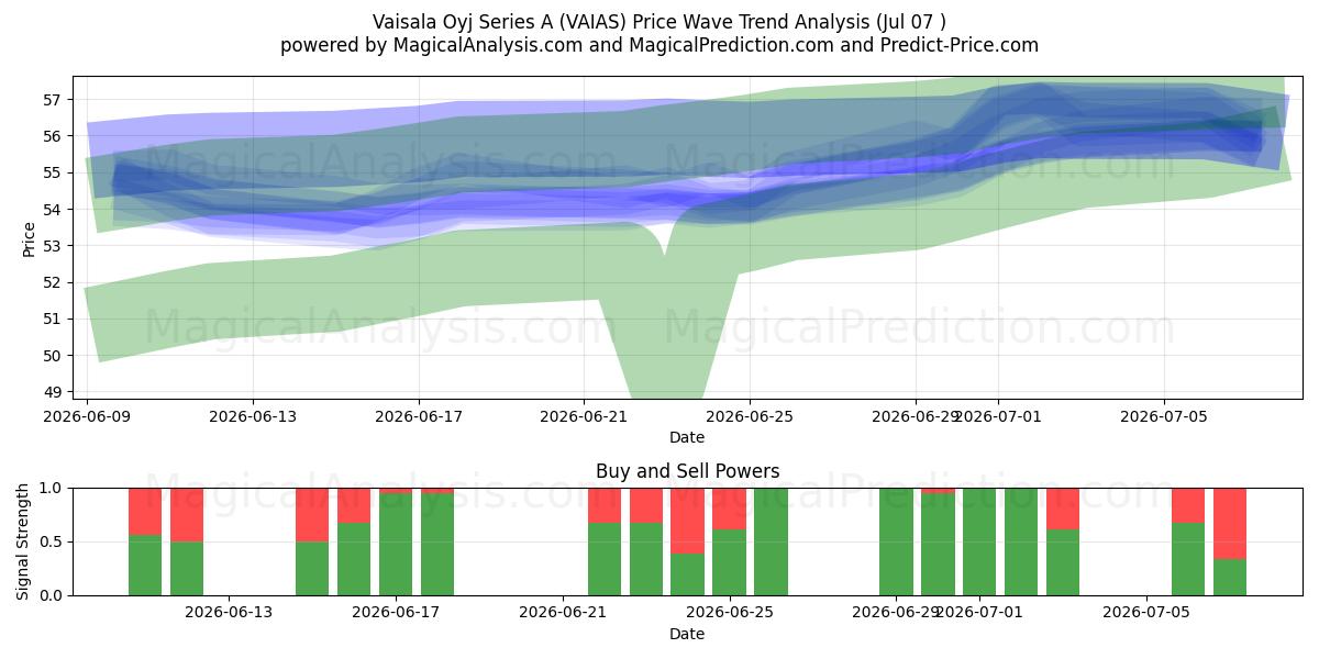  Vaisala Oyj Series A (VAIAS) Support and Resistance area (06 Jul) 