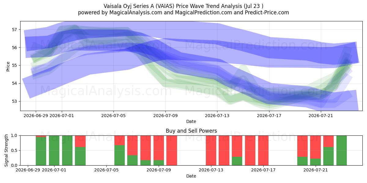 Vaisala Oyj Series A (VAIAS) Support and Resistance area (22 Jul) 