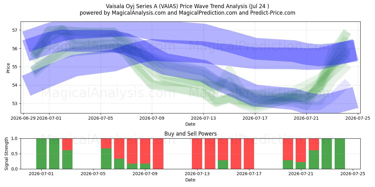  Vaisala Oyj Series A (VAIAS) Support and Resistance area (23 Jul) 