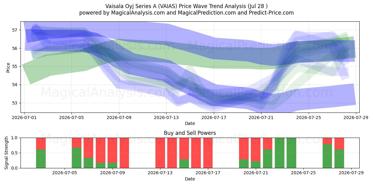  Vaisala Oyj Series A (VAIAS) Support and Resistance area (27 Jul) 