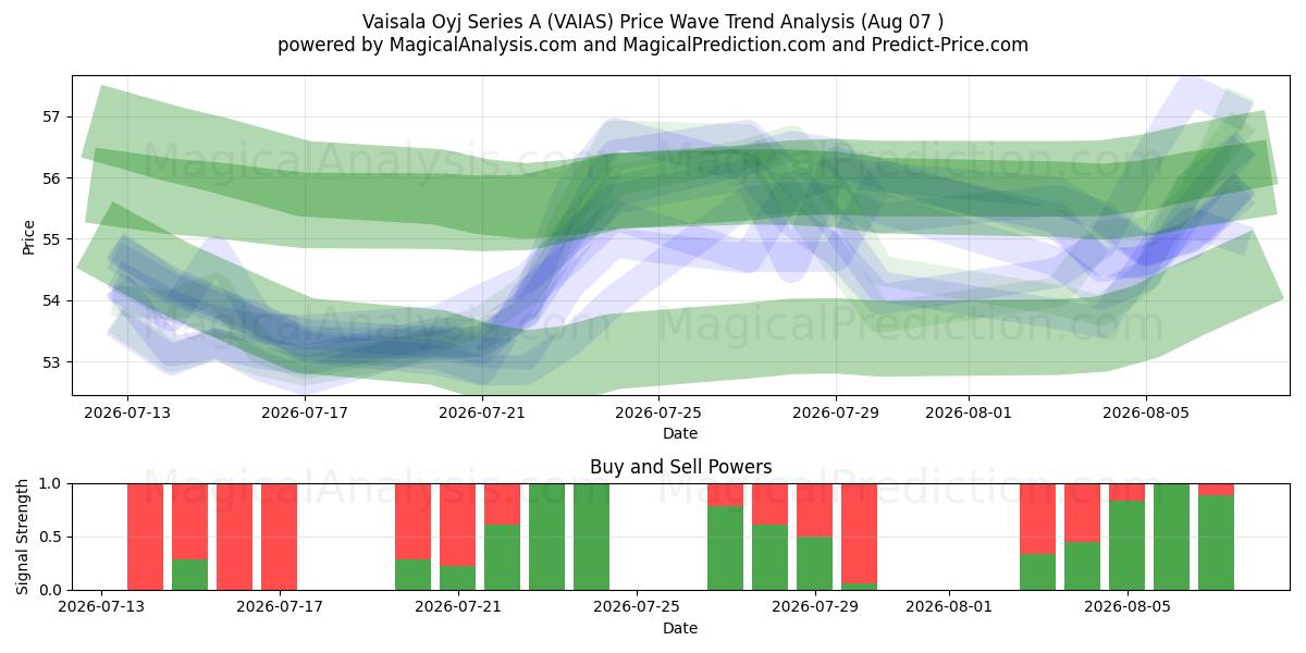  Vaisala Oyj Series A (VAIAS) Support and Resistance area (06 Aug) 