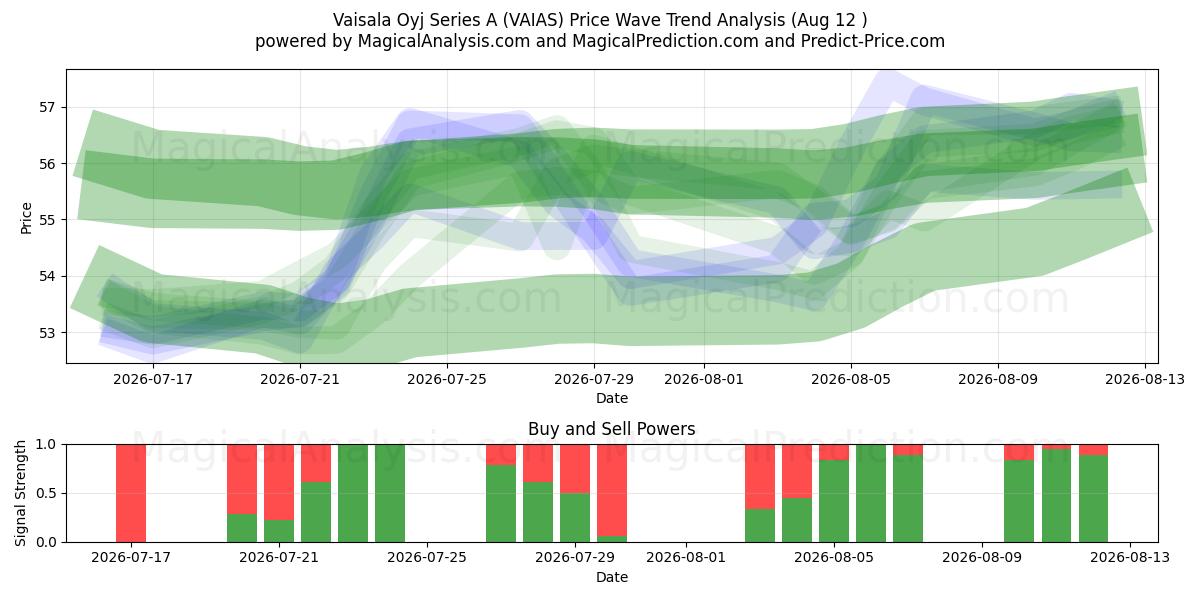  Vaisala Oyj Series A (VAIAS) Support and Resistance area (11 Aug) 