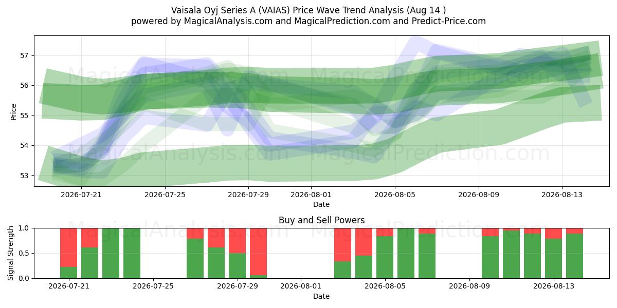  Vaisala Oyj Series A (VAIAS) Support and Resistance area (13 Aug) 