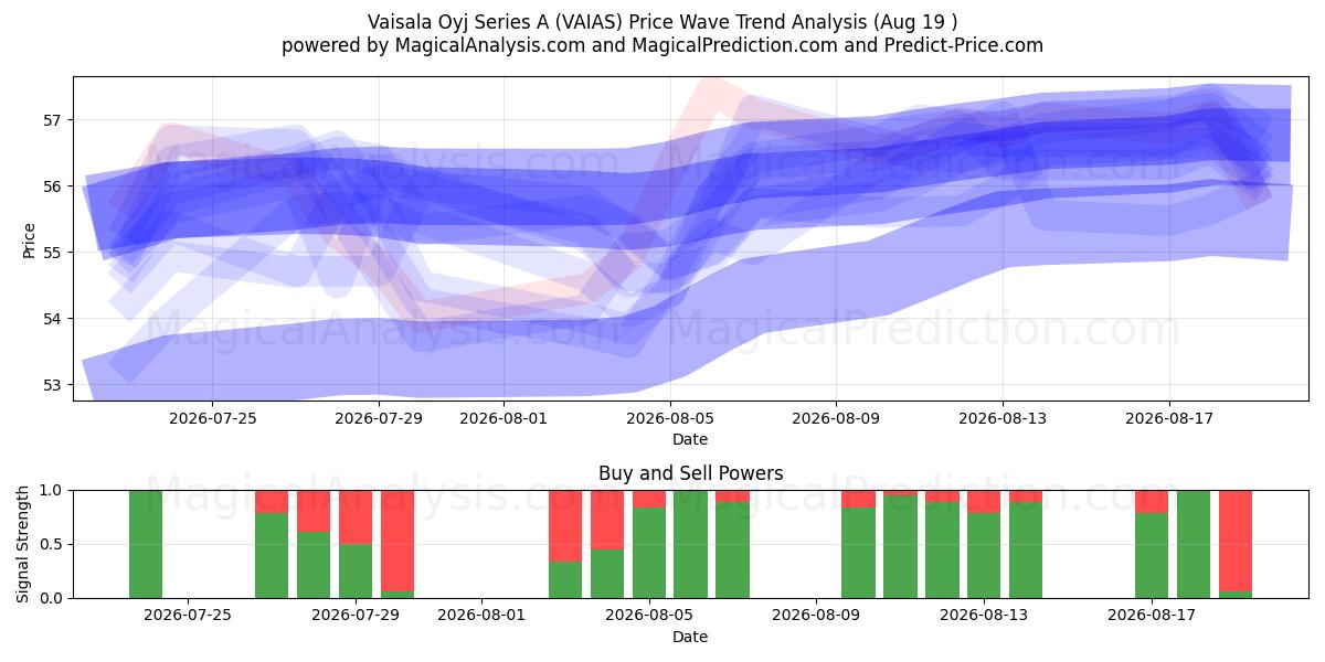  Vaisala Oyj Series A (VAIAS) Support and Resistance area (18 Aug) 