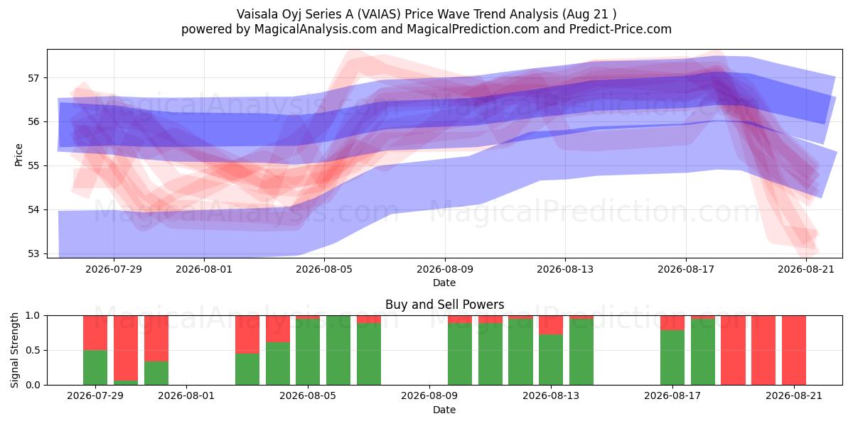  Vaisala Oyj Series A (VAIAS) Support and Resistance area (20 Aug) 